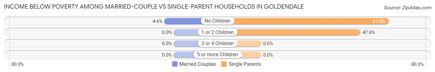 Income Below Poverty Among Married-Couple vs Single-Parent Households in Goldendale