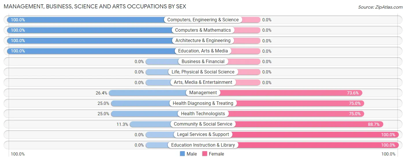 Management, Business, Science and Arts Occupations by Sex in Goldendale