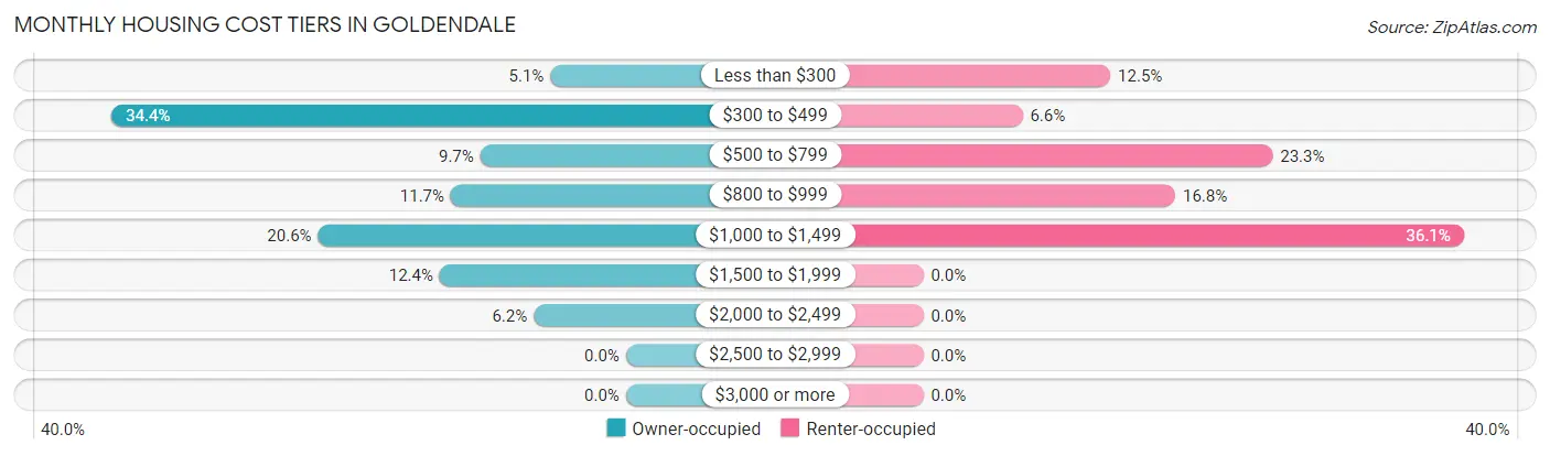 Monthly Housing Cost Tiers in Goldendale