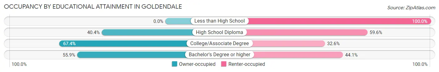 Occupancy by Educational Attainment in Goldendale
