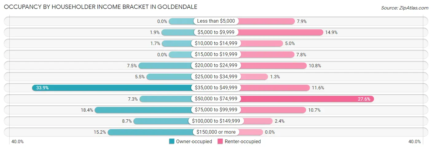 Occupancy by Householder Income Bracket in Goldendale