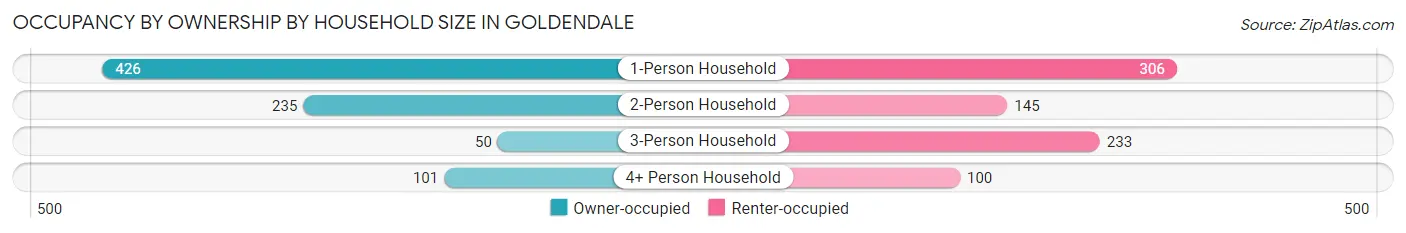 Occupancy by Ownership by Household Size in Goldendale