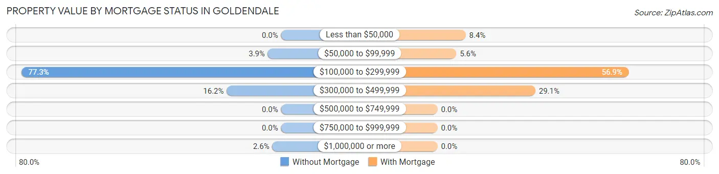 Property Value by Mortgage Status in Goldendale