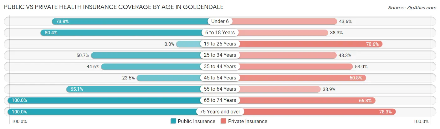 Public vs Private Health Insurance Coverage by Age in Goldendale