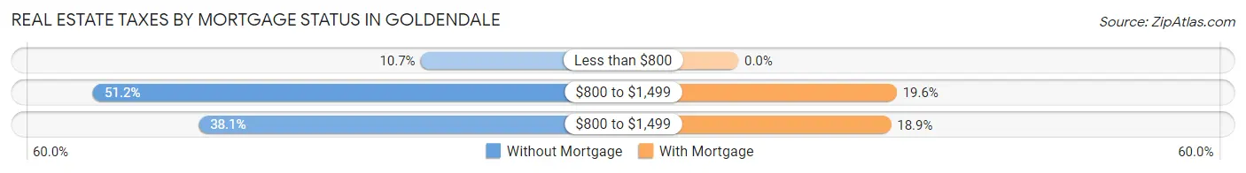 Real Estate Taxes by Mortgage Status in Goldendale