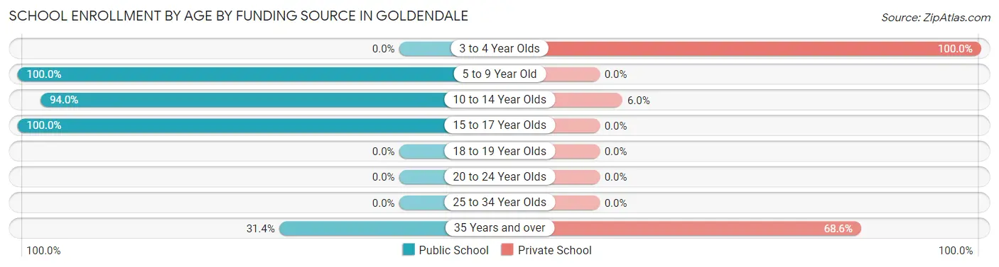 School Enrollment by Age by Funding Source in Goldendale