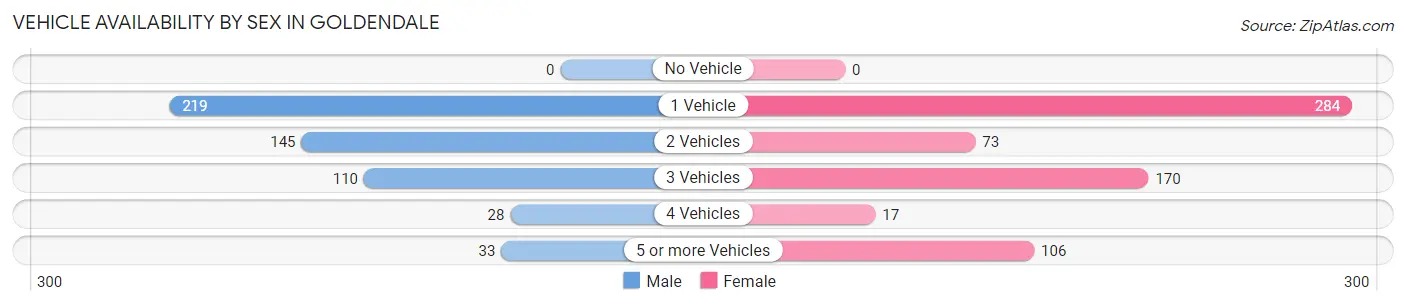 Vehicle Availability by Sex in Goldendale