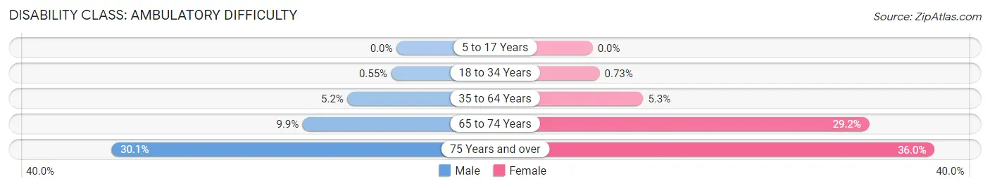 Disability in Graham: <span>Ambulatory Difficulty</span>