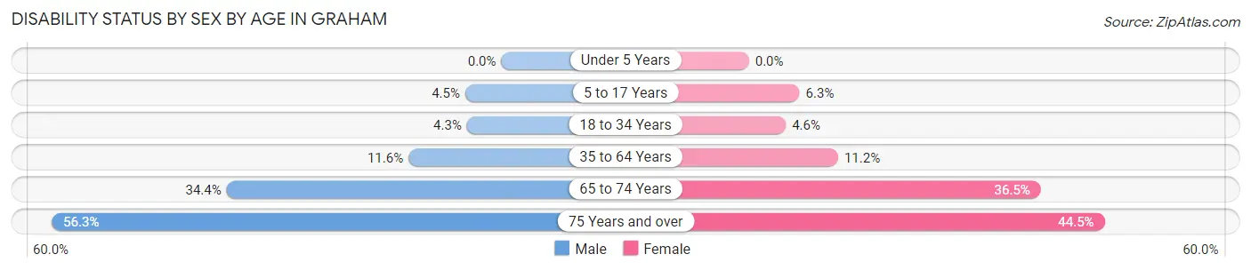 Disability Status by Sex by Age in Graham