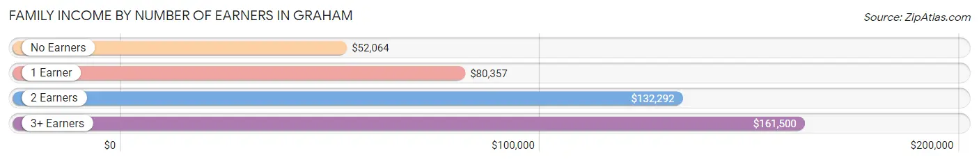 Family Income by Number of Earners in Graham