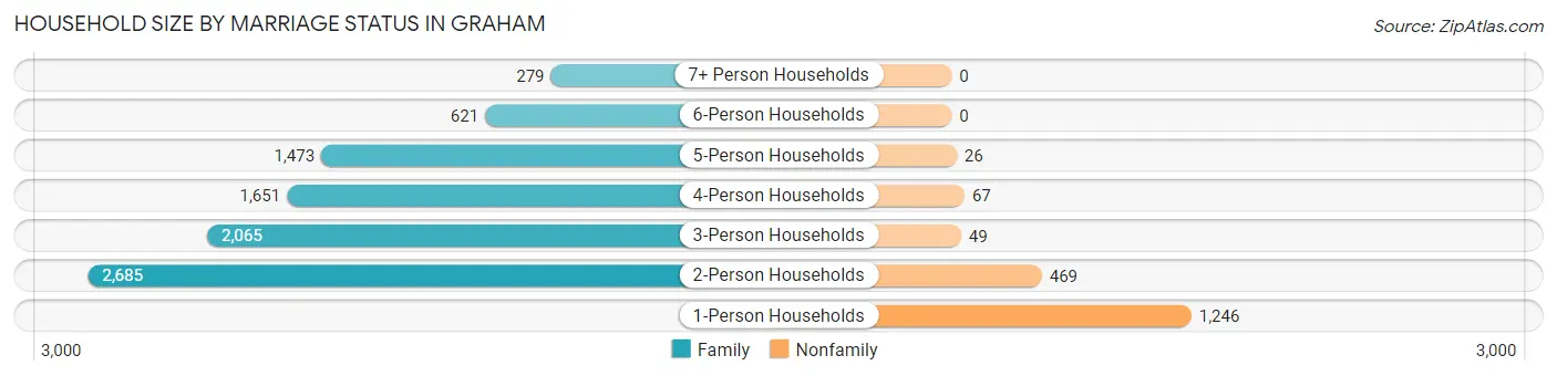 Household Size by Marriage Status in Graham