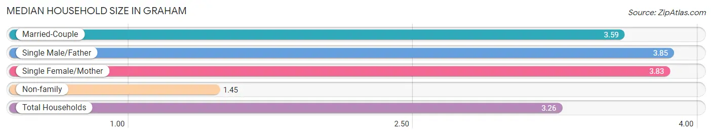 Median Household Size in Graham