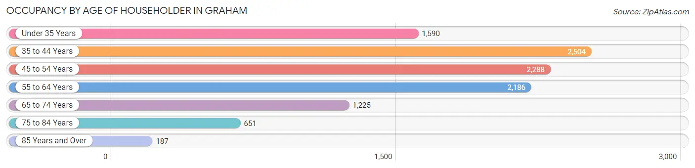 Occupancy by Age of Householder in Graham