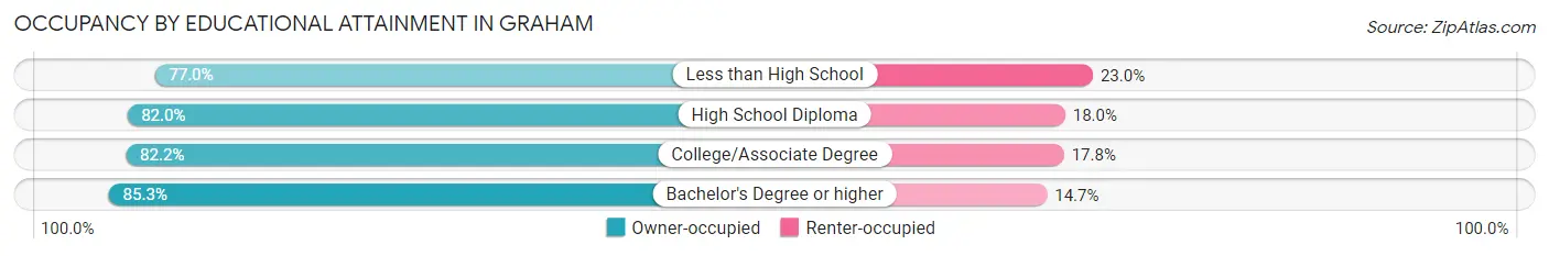 Occupancy by Educational Attainment in Graham