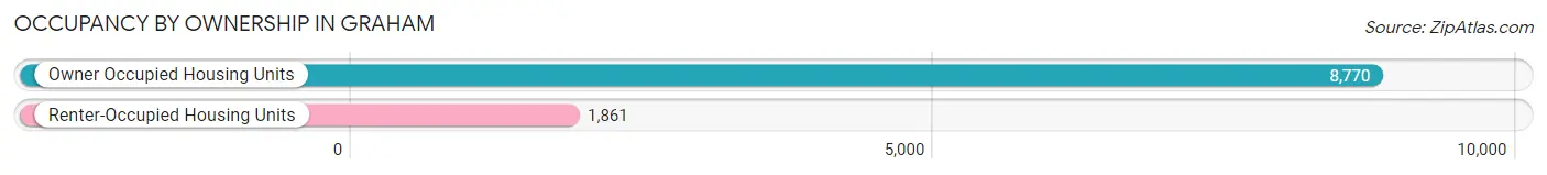 Occupancy by Ownership in Graham