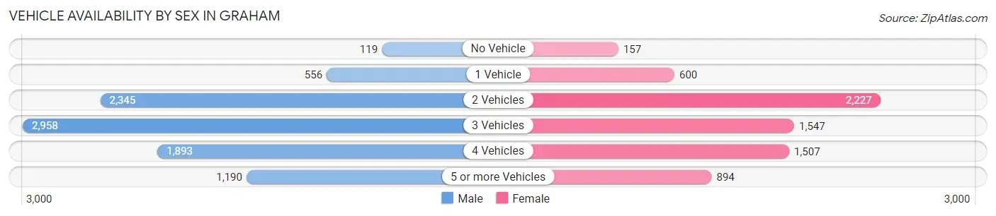 Vehicle Availability by Sex in Graham