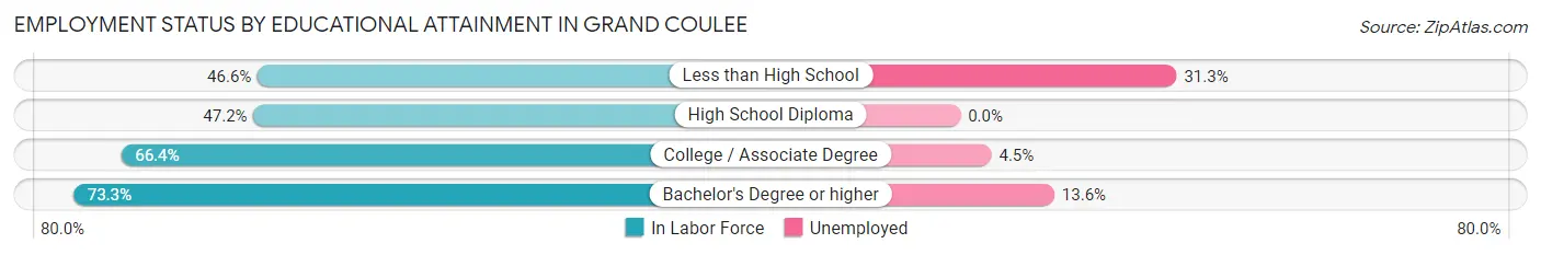 Employment Status by Educational Attainment in Grand Coulee