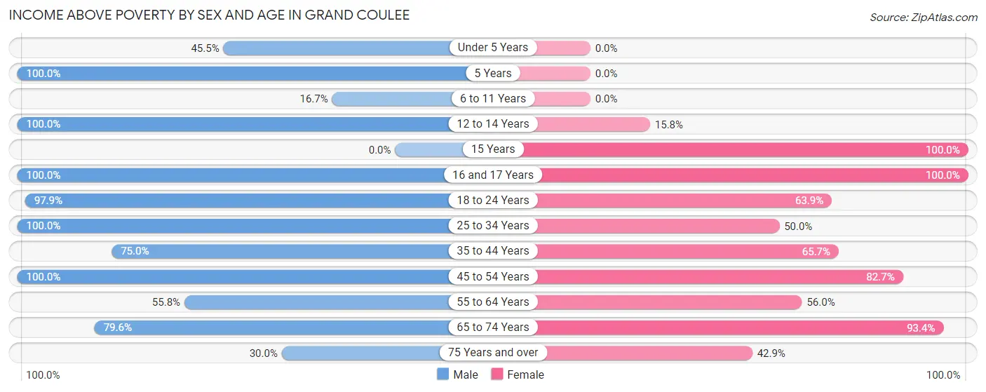 Income Above Poverty by Sex and Age in Grand Coulee