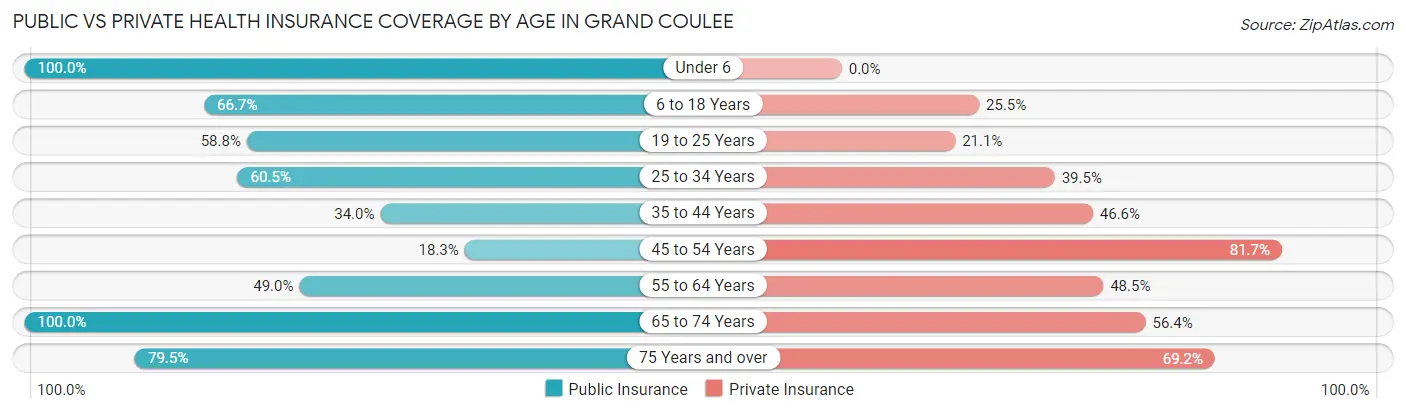 Public vs Private Health Insurance Coverage by Age in Grand Coulee