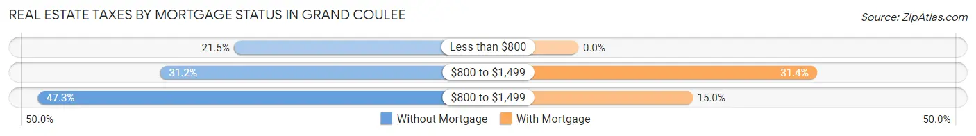 Real Estate Taxes by Mortgage Status in Grand Coulee