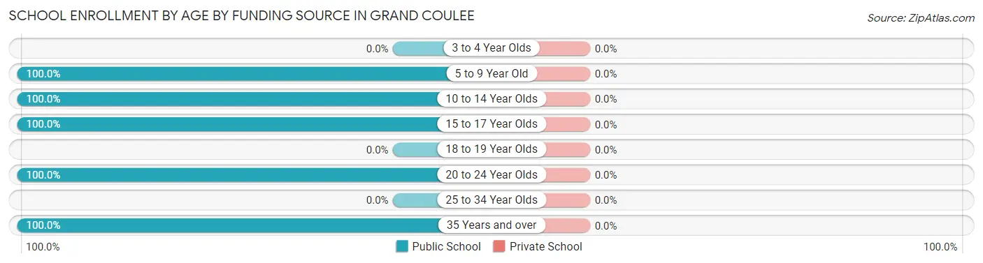 School Enrollment by Age by Funding Source in Grand Coulee