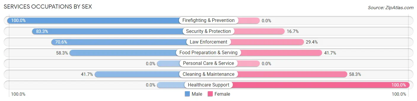 Services Occupations by Sex in Grand Coulee