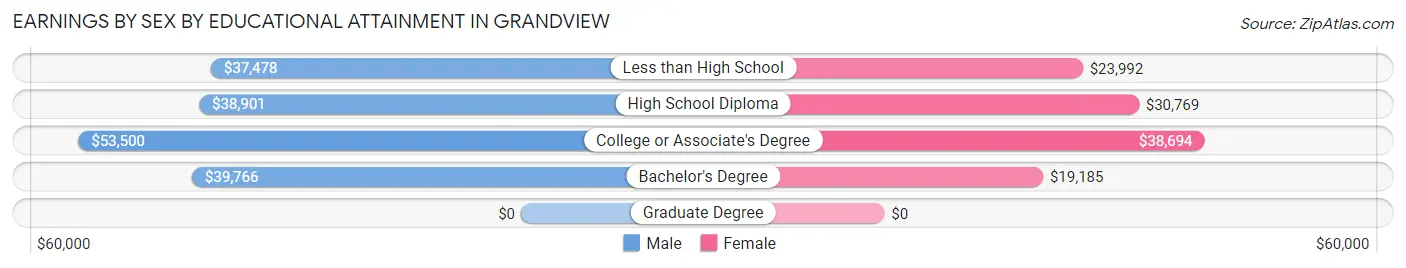 Earnings by Sex by Educational Attainment in Grandview
