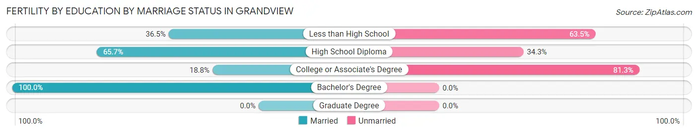 Female Fertility by Education by Marriage Status in Grandview
