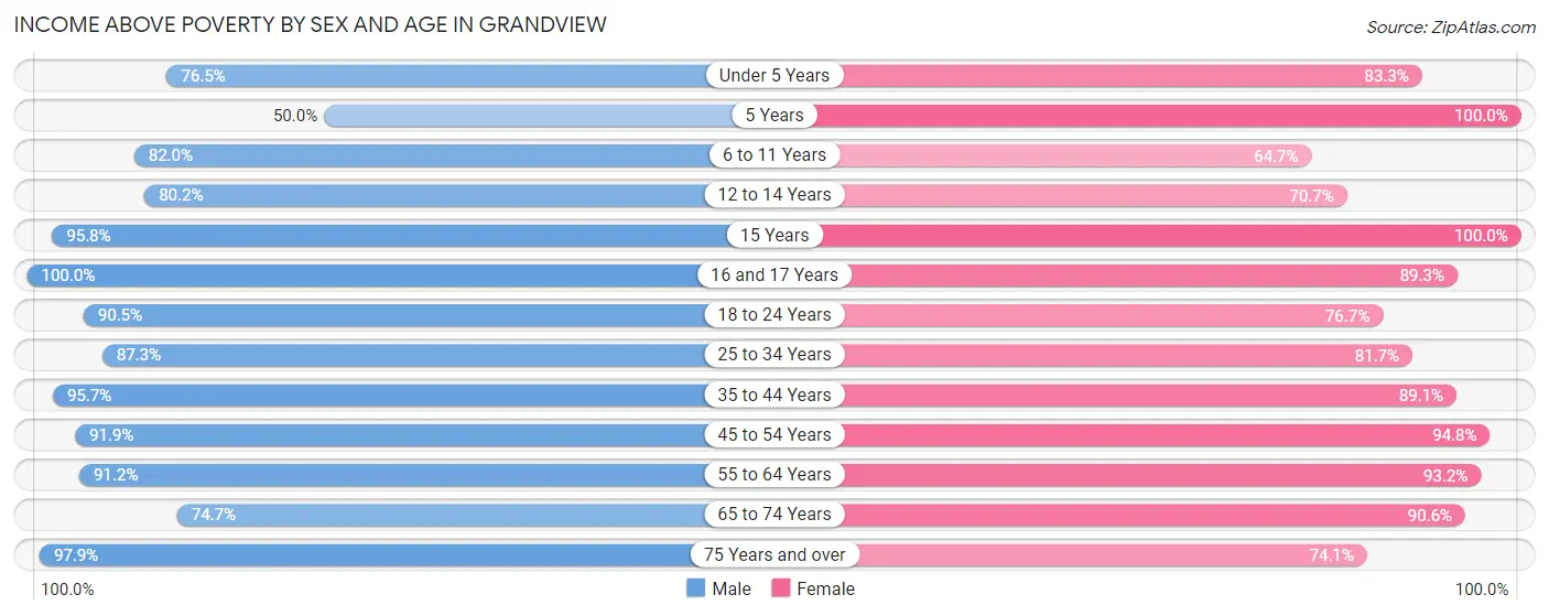 Income Above Poverty by Sex and Age in Grandview
