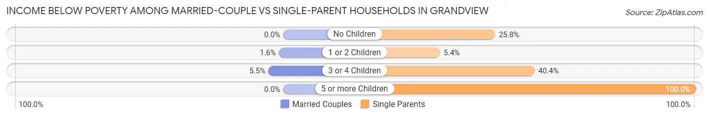 Income Below Poverty Among Married-Couple vs Single-Parent Households in Grandview