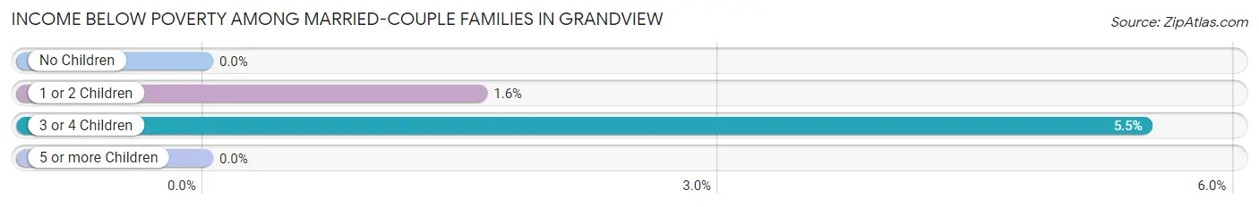 Income Below Poverty Among Married-Couple Families in Grandview