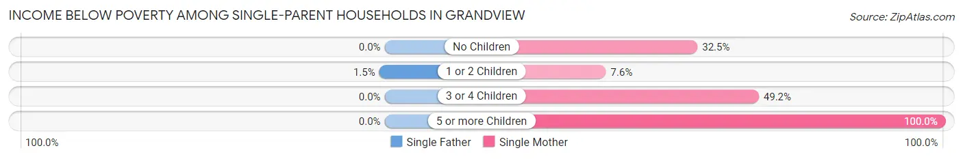 Income Below Poverty Among Single-Parent Households in Grandview