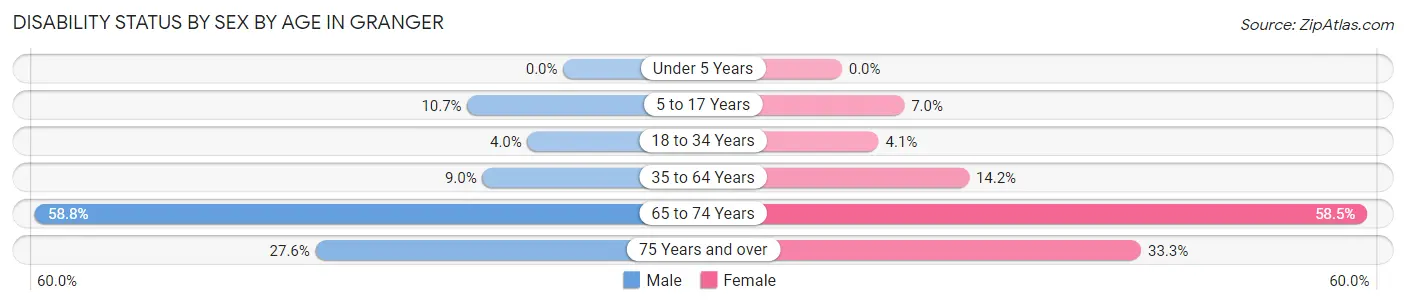 Disability Status by Sex by Age in Granger