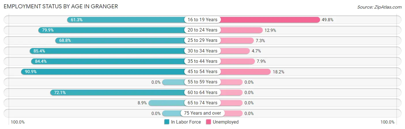 Employment Status by Age in Granger