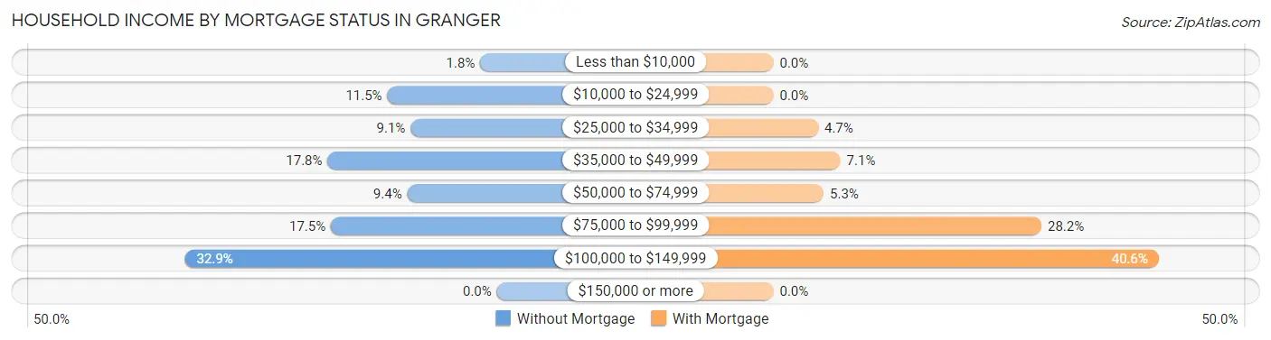 Household Income by Mortgage Status in Granger