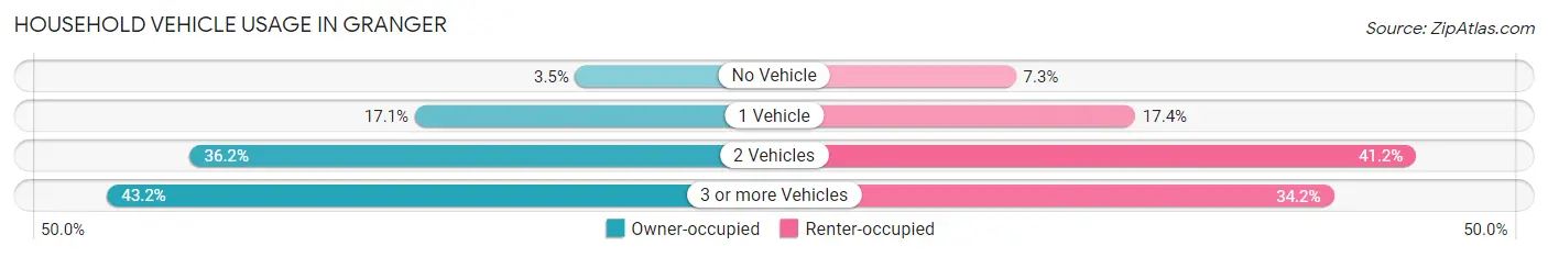 Household Vehicle Usage in Granger