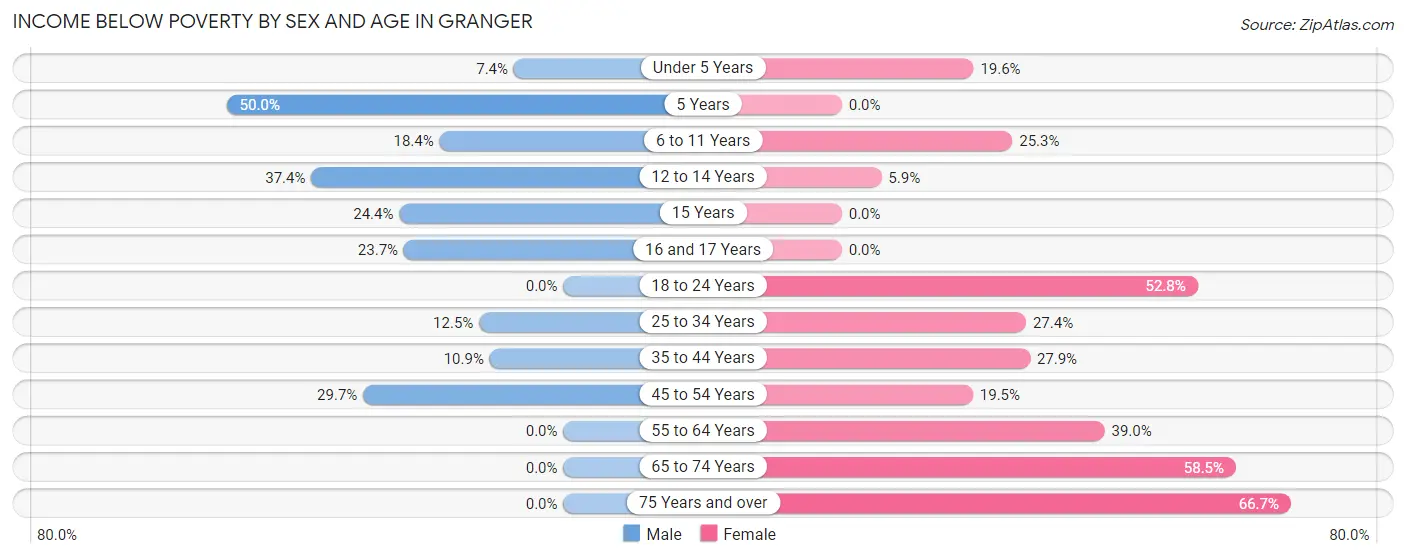 Income Below Poverty by Sex and Age in Granger