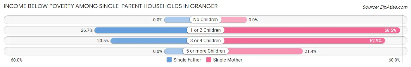 Income Below Poverty Among Single-Parent Households in Granger