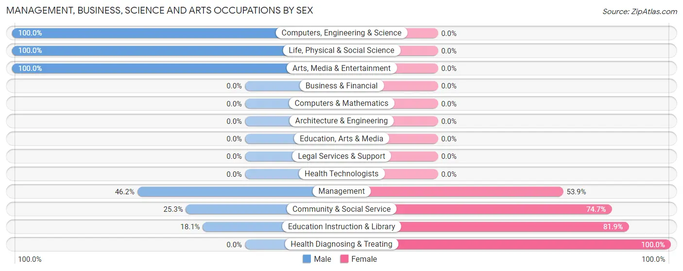 Management, Business, Science and Arts Occupations by Sex in Granger