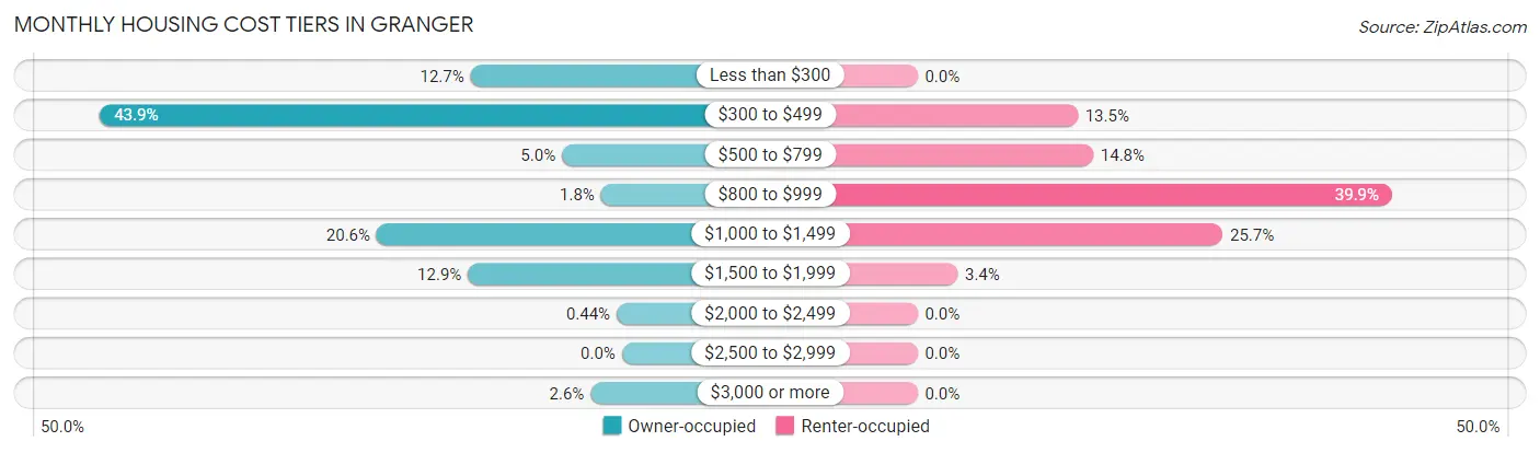 Monthly Housing Cost Tiers in Granger