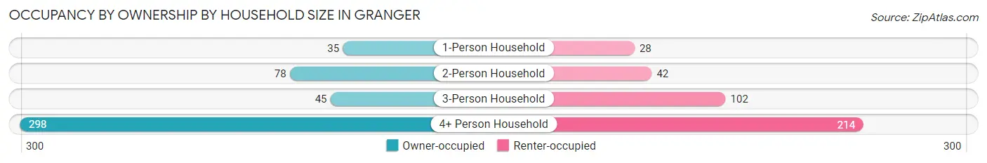 Occupancy by Ownership by Household Size in Granger