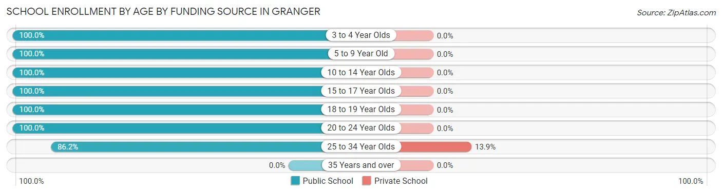 School Enrollment by Age by Funding Source in Granger