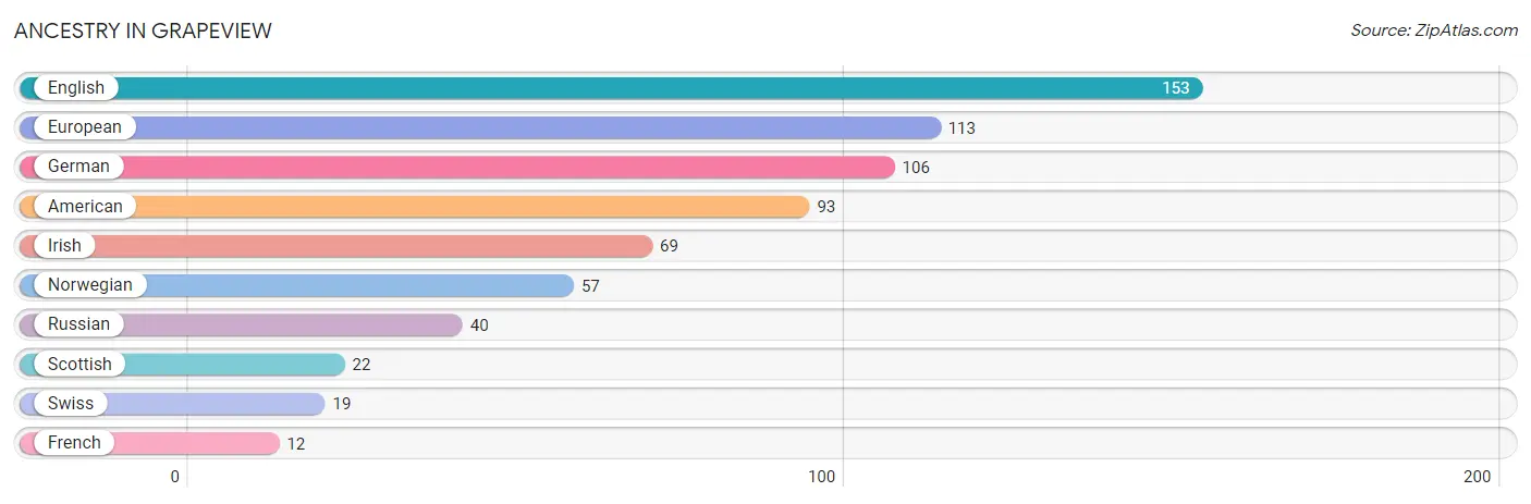 Ancestry in Grapeview