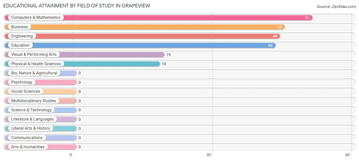 Educational Attainment by Field of Study in Grapeview