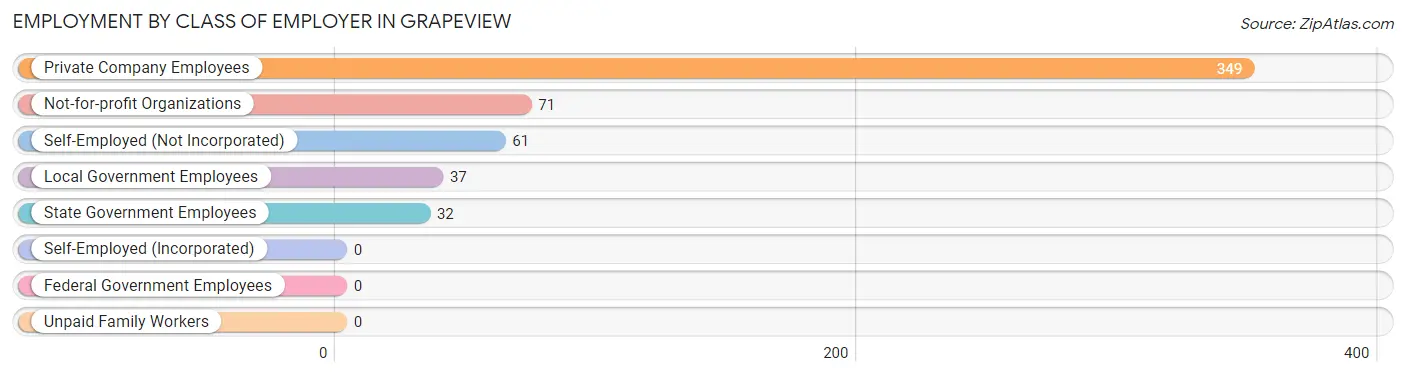 Employment by Class of Employer in Grapeview