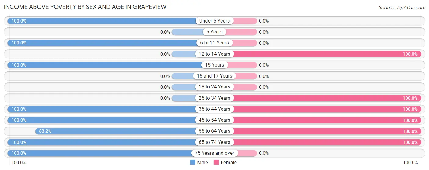 Income Above Poverty by Sex and Age in Grapeview