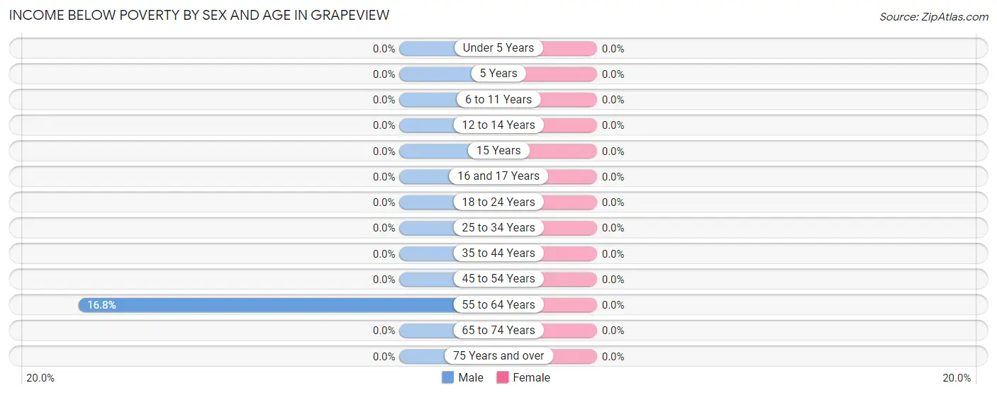 Income Below Poverty by Sex and Age in Grapeview