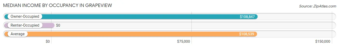 Median Income by Occupancy in Grapeview