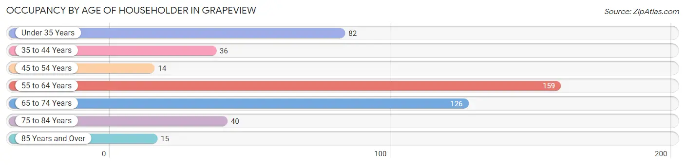 Occupancy by Age of Householder in Grapeview