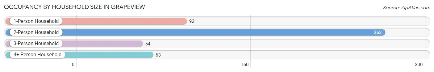 Occupancy by Household Size in Grapeview